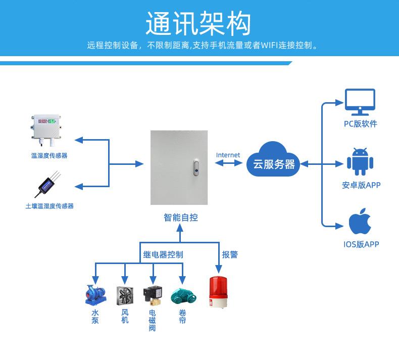 通訊架構(gòu)