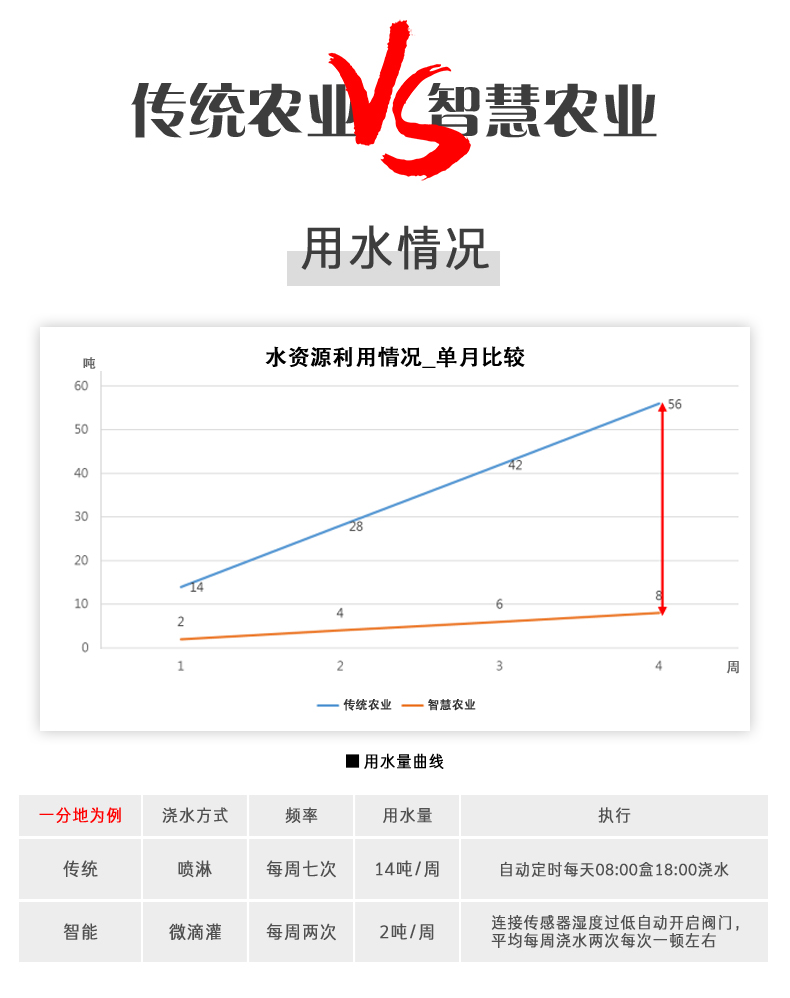 16路溫室大棚/漁業(yè)養(yǎng)殖云平臺遠程監(jiān)測系統(tǒng)基礎(chǔ)版，與傳統(tǒng)農(nóng)業(yè)對比