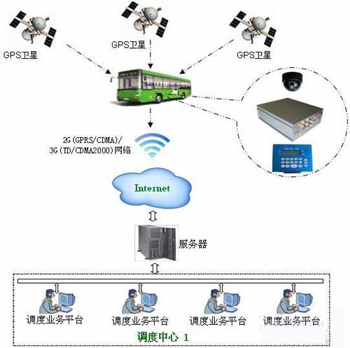 智能公共交通