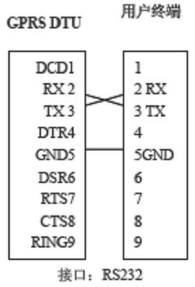 DTU與PLC通訊接口