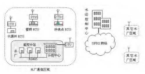 GPRS RTU供水SCADA系統(tǒng)