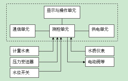 低功耗電池供電RTU測控終端應(yīng)用