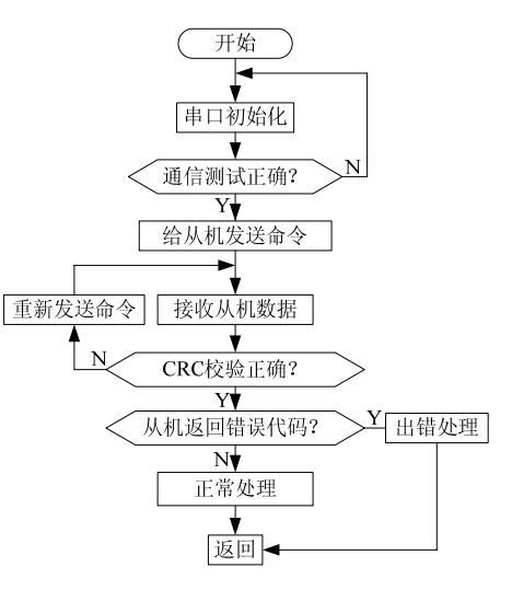 從機(jī)通信程序流程圖