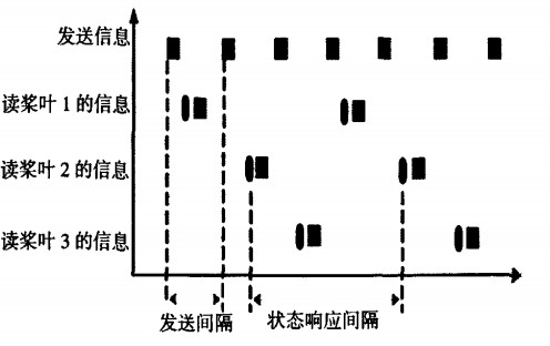 通信時(shí)序分析圖