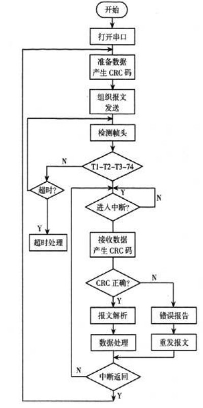 主機(jī)通信流程圖