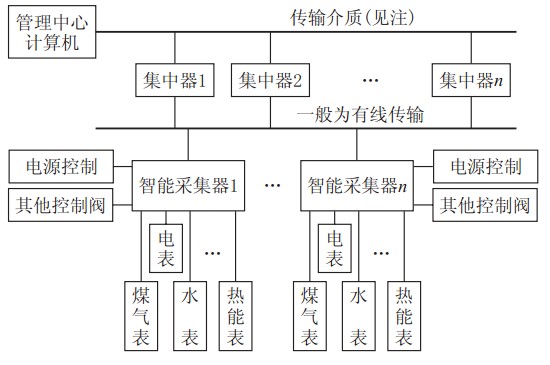 遠程抄表系統(tǒng)結構示意圖