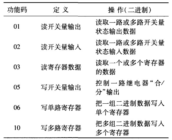 Modbus部分功能碼