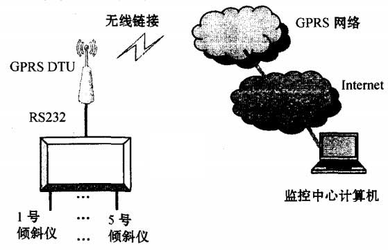 基于GPRS的監(jiān)測(cè)系統(tǒng)結(jié)構(gòu)圖