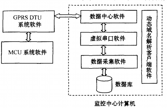 基于GPRS的監(jiān)測(cè)系統(tǒng)軟件組成圖