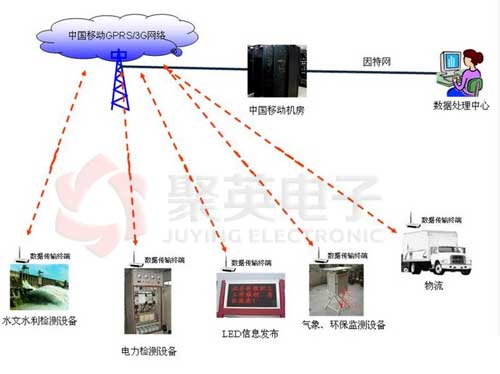 基于GPRS技術的測控系統(tǒng)網絡典型應用示意圖