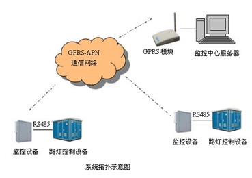 路燈遠(yuǎn)程監(jiān)控系統(tǒng)