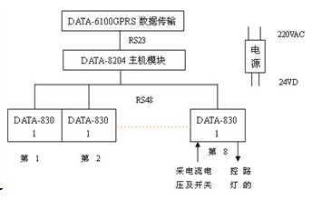 路燈遠(yuǎn)程監(jiān)控系統(tǒng)