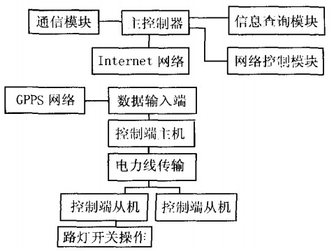 路燈遠程系統(tǒng)設(shè)計框圖