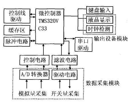 路燈遠程系統(tǒng)控制端 機硬什框圖