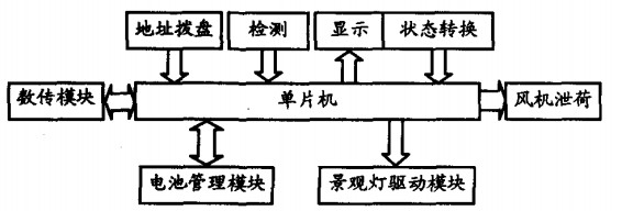 景觀燈節(jié)點(diǎn)控制器結(jié)構(gòu)