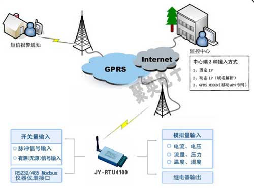 GPRS RTU農(nóng)業(yè)灌區(qū)引水遠(yuǎn)程監(jiān)控系統(tǒng)拓?fù)鋱D