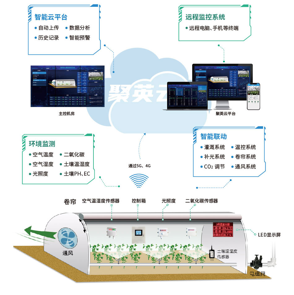 聚英智能溫室大棚系統(tǒng)