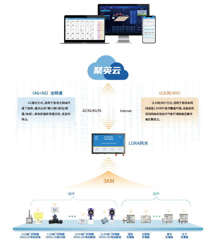 聚英LORA無線智能控制系統(tǒng)