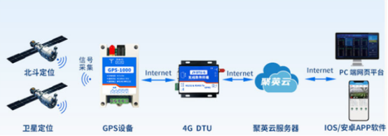 聚英云農的GPS-1000工業(yè)級GPS北斗定位模塊