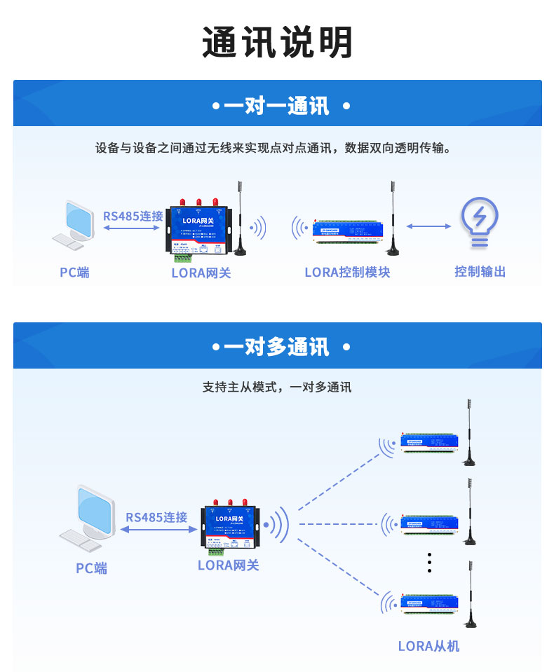 LoRa3200 LoRa無線控制模塊通訊說明