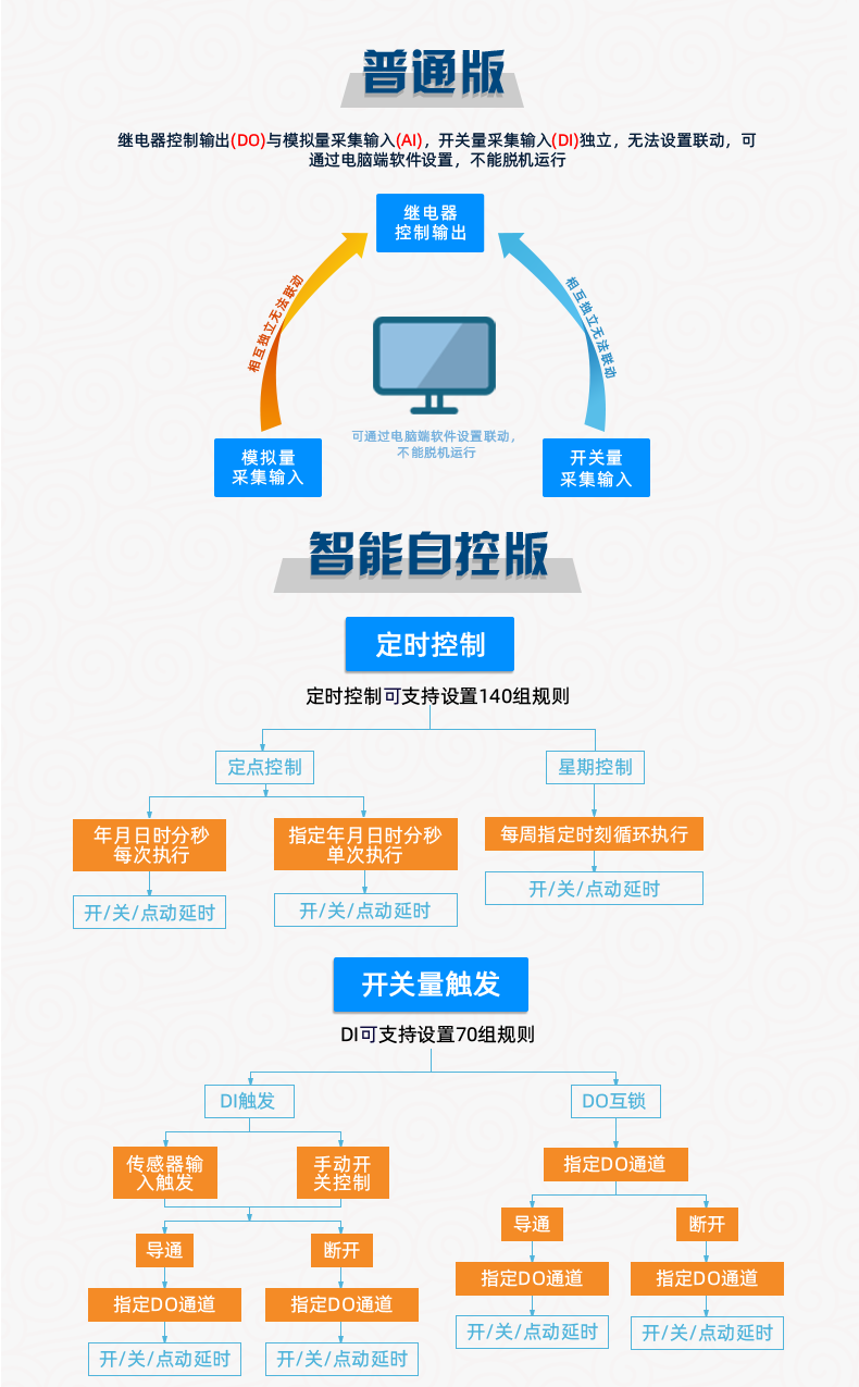 云平臺 DAM1616A-MT 遠程數(shù)采控制器版本說明