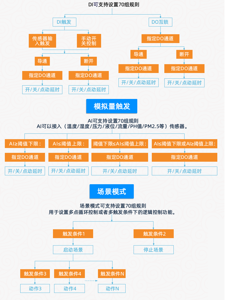 DAM1616A-MT 工業(yè)級(jí)網(wǎng)絡(luò)數(shù)采控制器智能自控版