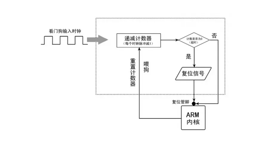 看門狗 運行原理