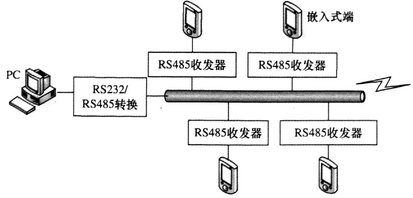 GPRS通訊網(wǎng)絡(luò)