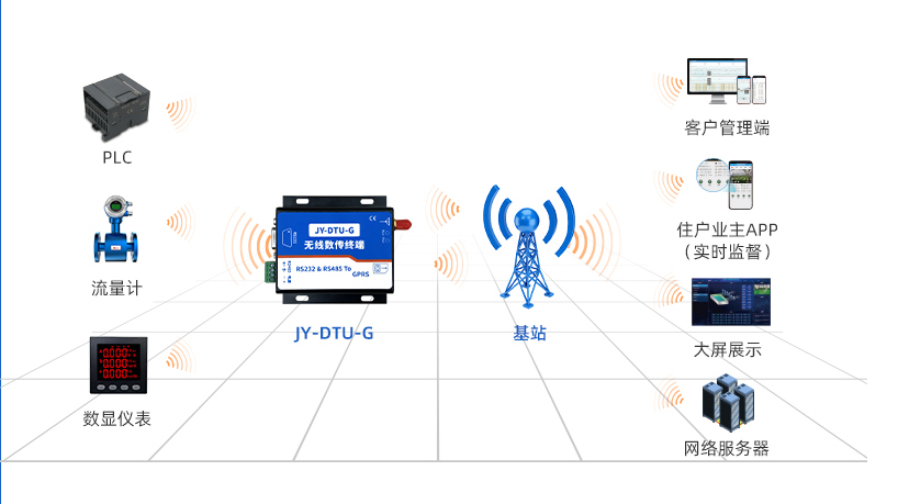 gprs模塊應(yīng)用場(chǎng)景