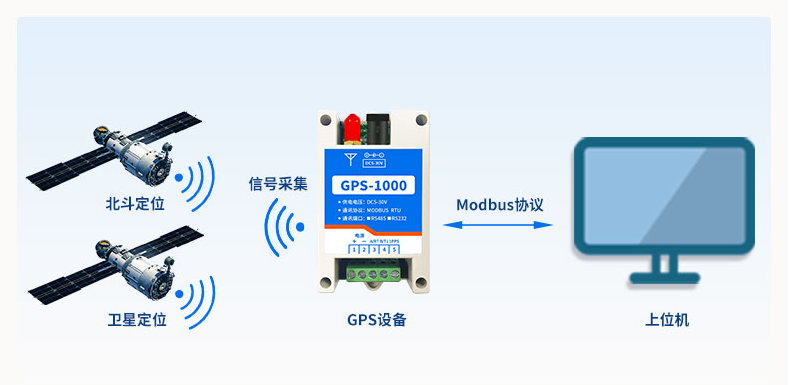 聚英GPS北斗定位模塊通訊原理