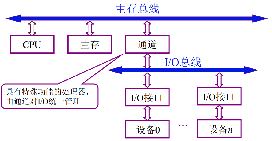 I/O系統(tǒng)通過(guò)通道和主存總線關(guān)聯(lián)