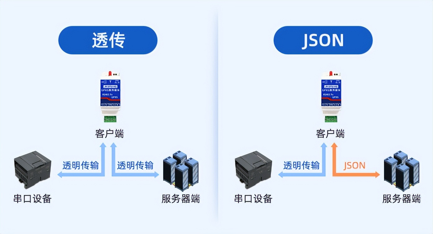 通過4G無線網(wǎng)絡(luò)發(fā)送到數(shù)據(jù)中心