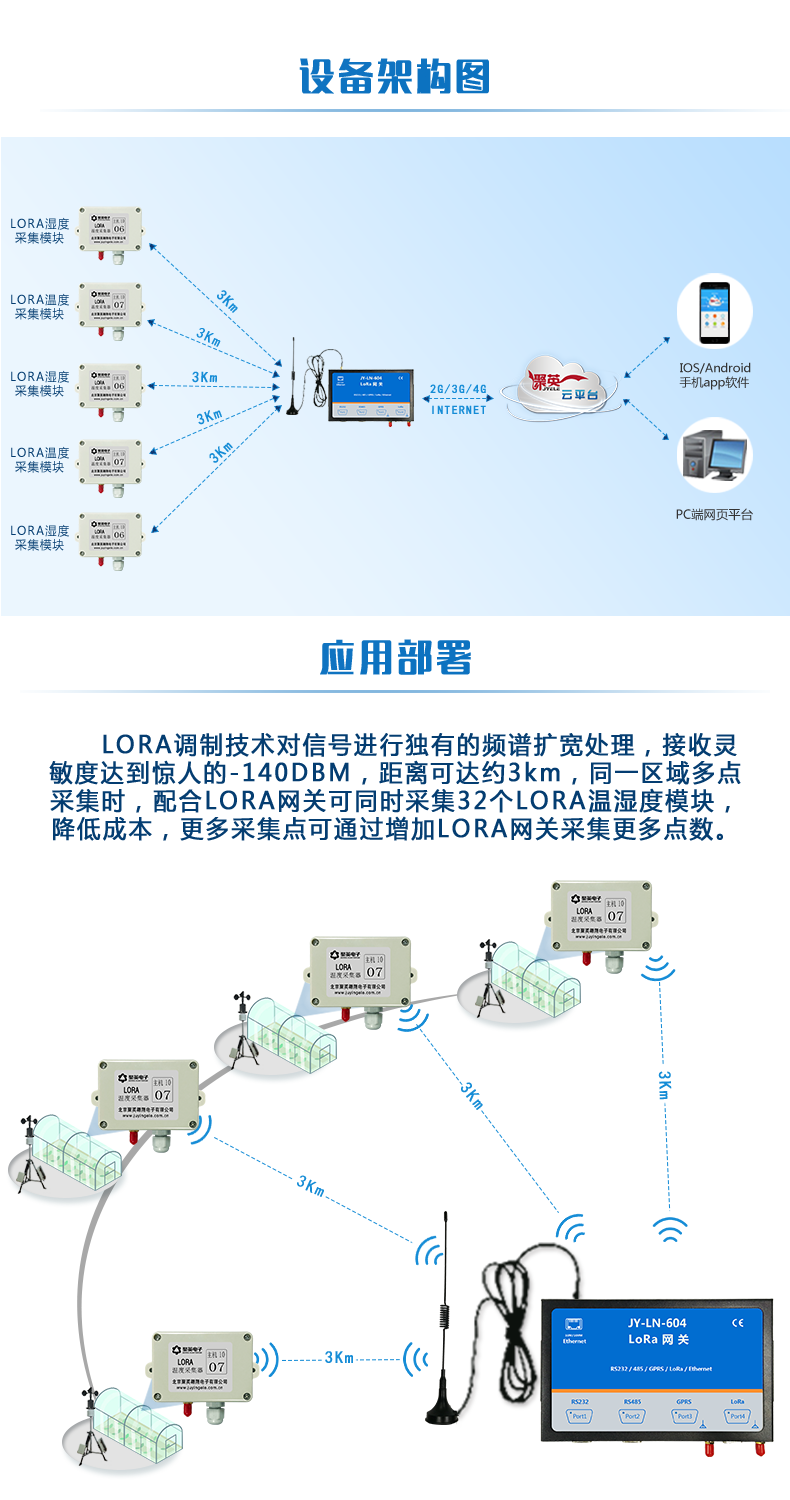 lora系列溫度/濕度采集模塊設(shè)備架構(gòu)圖