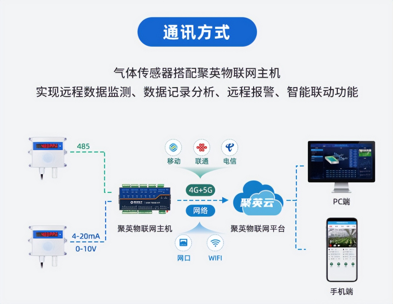 一氧化碳氣體傳感器通訊方式