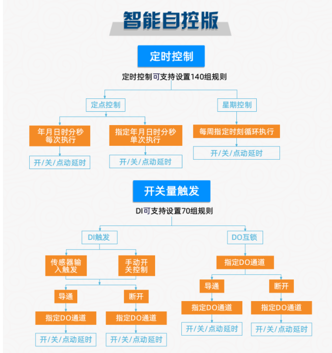 　帶有PLC智能控制模塊的設(shè)備