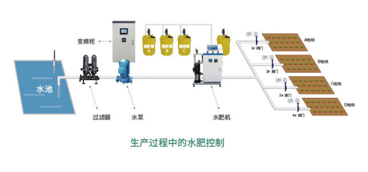 水肥一體控制系統(tǒng)組成設備