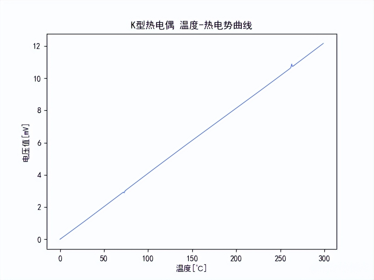 K型熱電偶，溫度熱電勢(shì)曲線