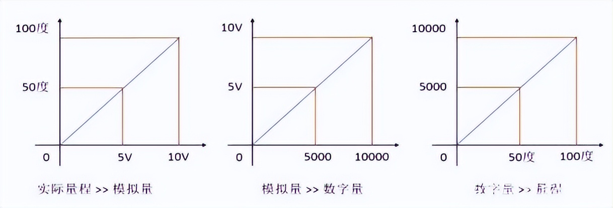 數(shù)字量I/O定義