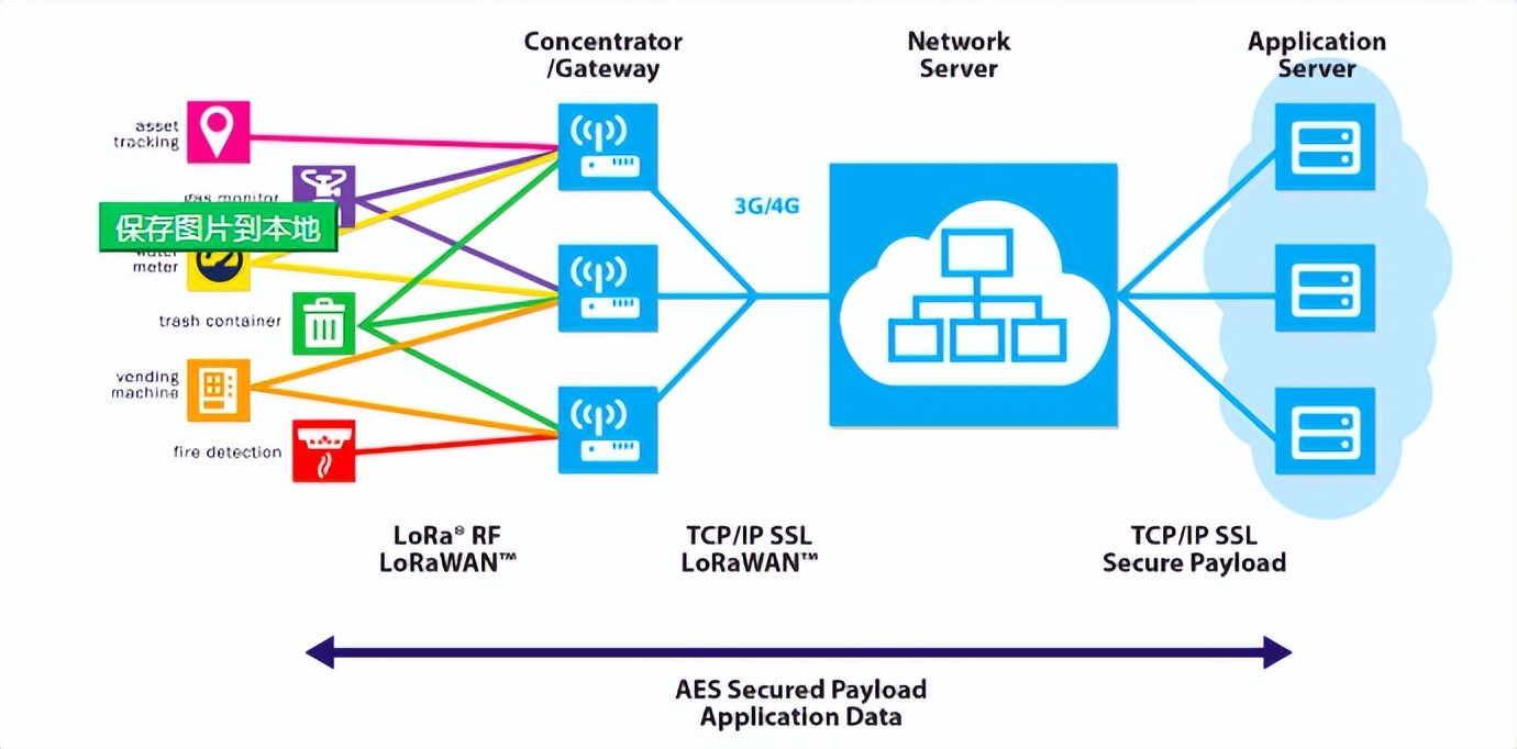 NwkSkey用于保證從設備到 LoRa 網(wǎng)絡服務器的消息完整性