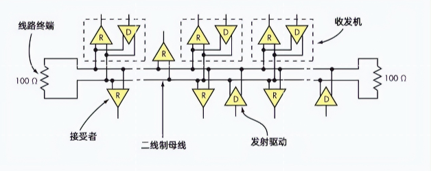 RS-485接口規(guī)定了最多32個驅動器(發(fā)送器)和接收器