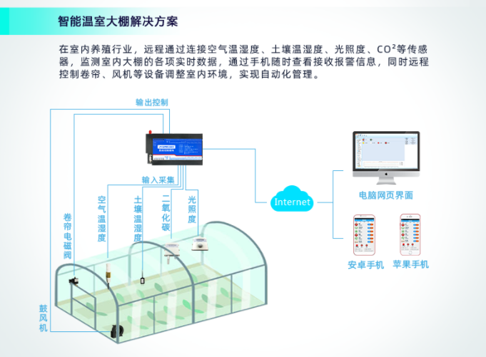 PLC在智能農(nóng)業(yè)方向能實現(xiàn)遠程數(shù)據(jù)采集、自助控制