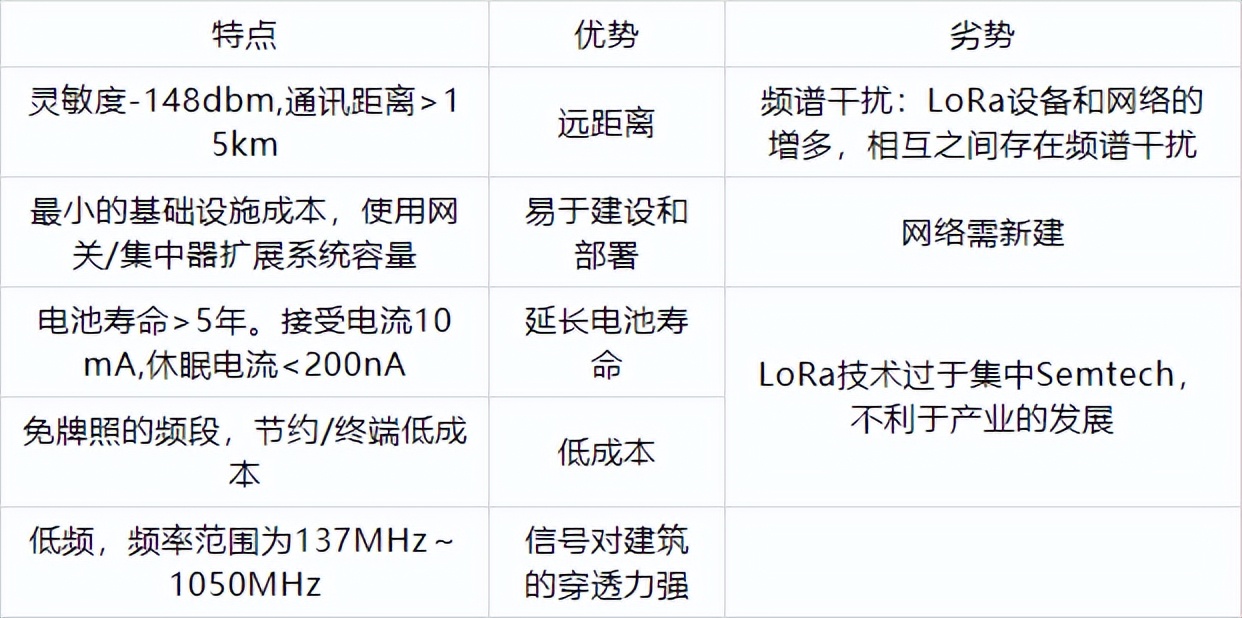 LoRa無線通信技術優(yōu)劣勢