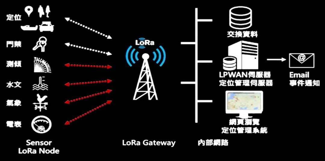 Lora無線技術基礎與特點