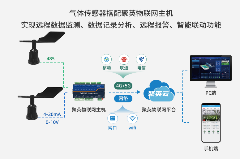 氣體傳感器配合聚英云平臺(tái)智能聯(lián)動(dòng)