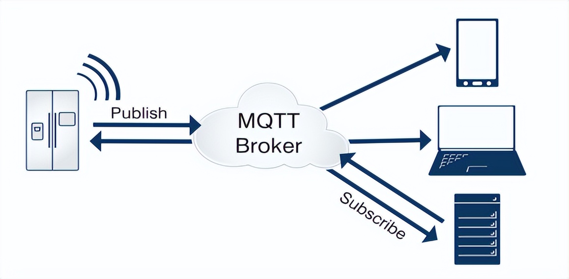 MQTT協(xié)議