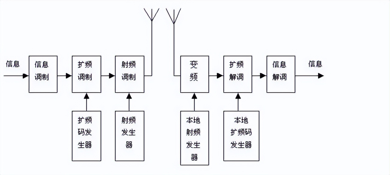 擴(kuò)頻通信原理