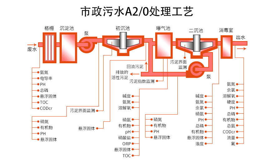 超聲波液位傳感器應(yīng)用在市政污水處理