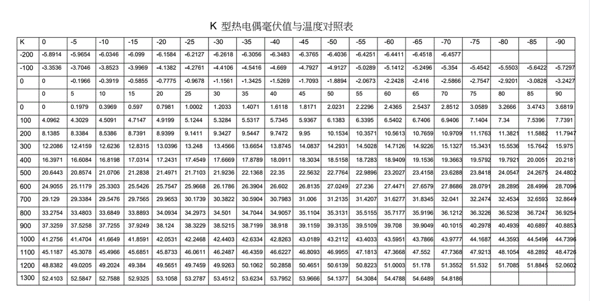 K型熱電偶毫伏與溫度的對照