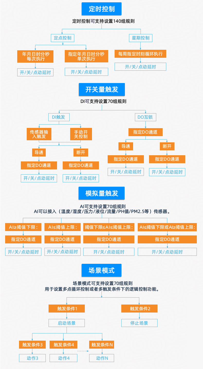 DAM-16CC 工業(yè)級(jí)數(shù)采控制器版本說明