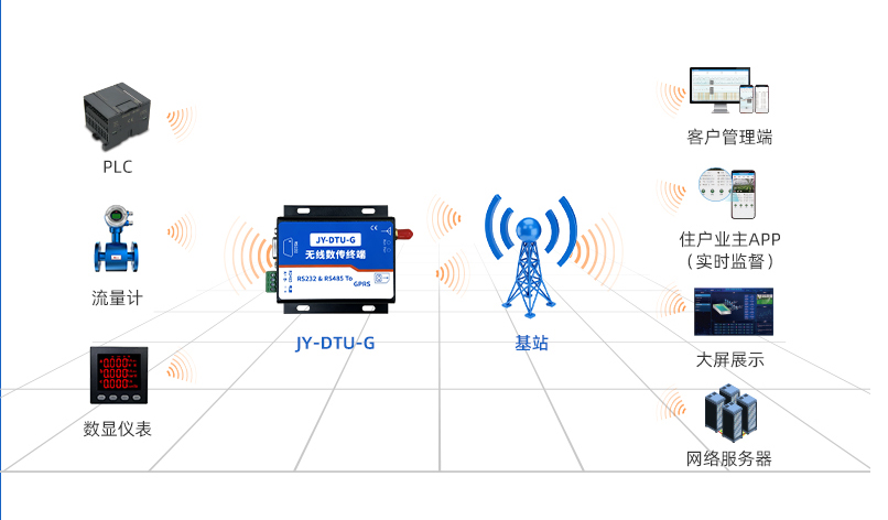 JY-DTU-G通訊過程